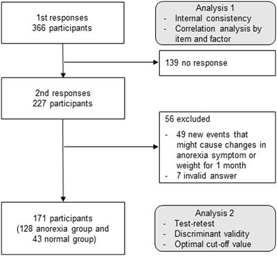 Reliability and validity of a Korean version of the children’s eating behavior questionnaire in anorexia context